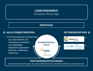 Organigramm